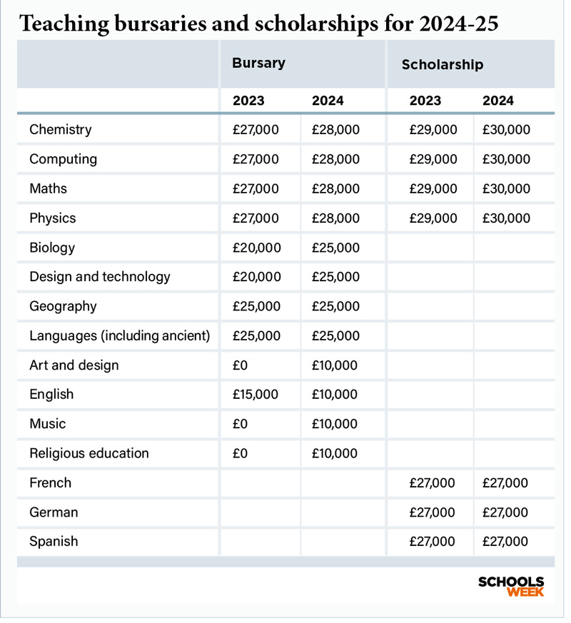Teachingbursarytable 2425800px | Schools Week