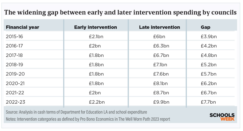 ThewideninggapbetweenearlyandlaterinterventionspendingbycouncilsTable | Schools Week
