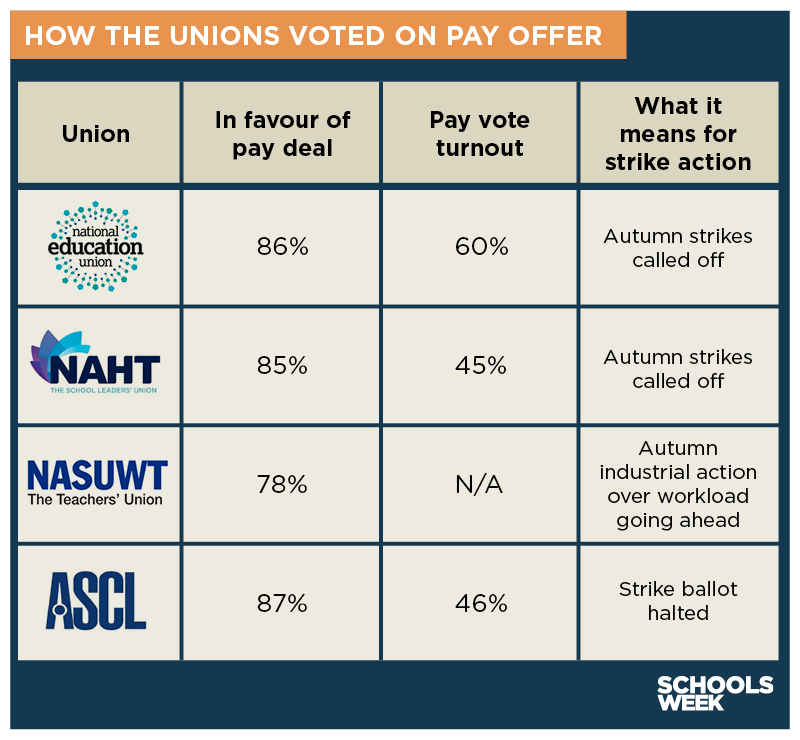 unions voted on pay offer TABLE | Schools Week how unions voted on teacher pay offer