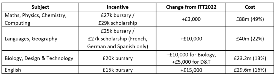 Bursaries | Schools Week teacher bursaries