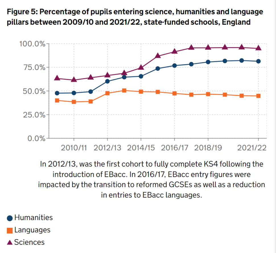 graph ebacc | Schools Week secondary school