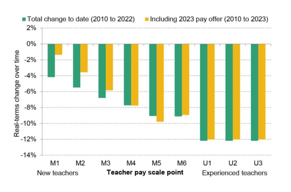 IfS graph | Schools Week
