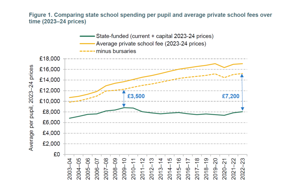 IfS private schools | Schools Week