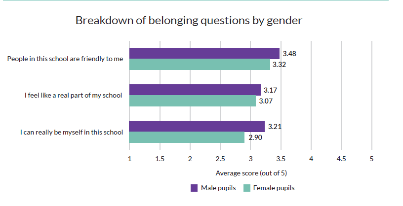 ImpactedEd belonging | Schools Week absence data