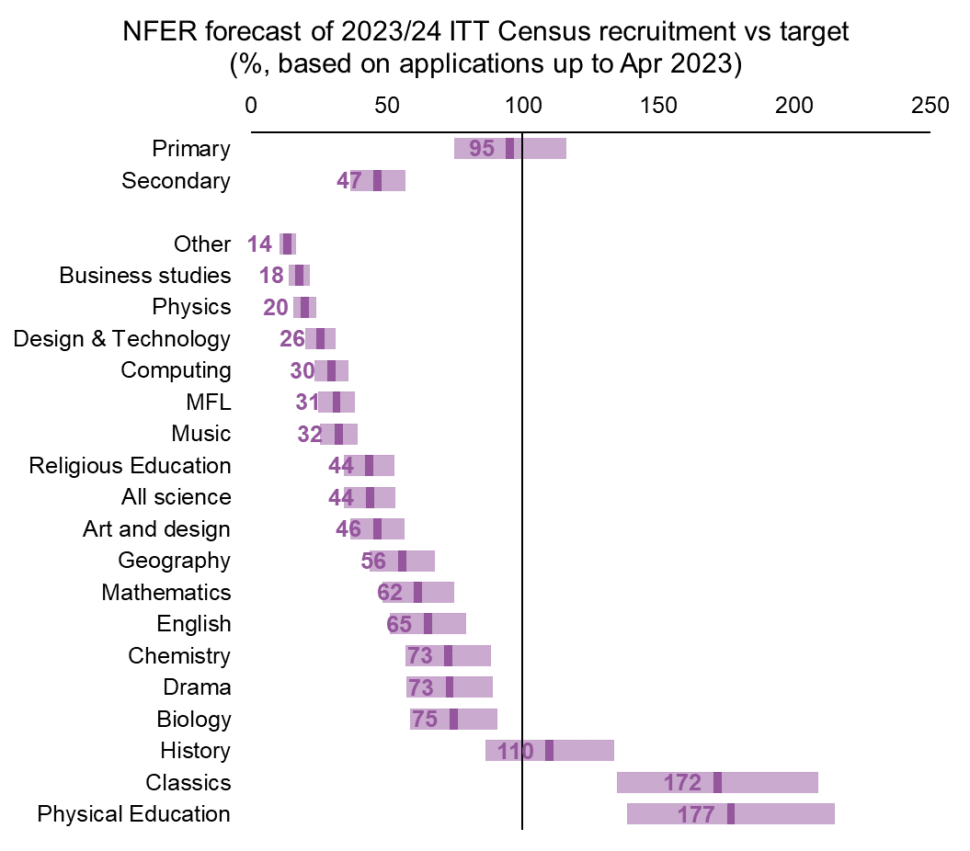 ITT subjects 23 24 | Schools Week NFER predictions of ITT recruits by subject for 2023-24