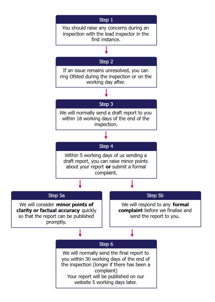 Ofstedcomplaintspolicy | Schools Week