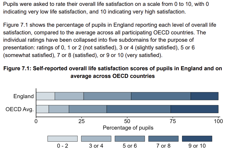 pisa happiness | Schools Week