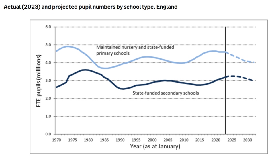 Pupil numbers 2023 | Schools Week