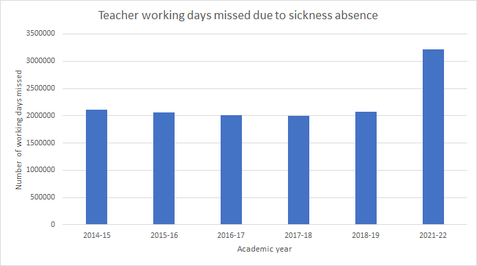 Working days lost | Schools Week